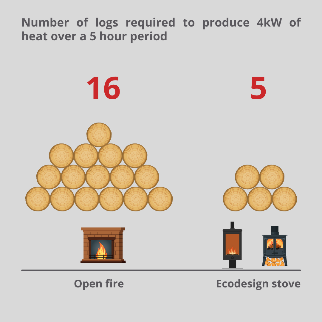 Infographic showing number of logs required to produce kW of heat over 5 hour period
